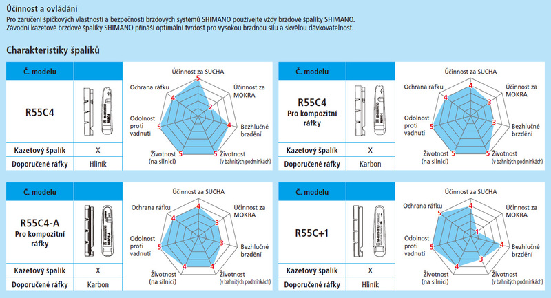 Shimano brzdové gumičky Dura Ace